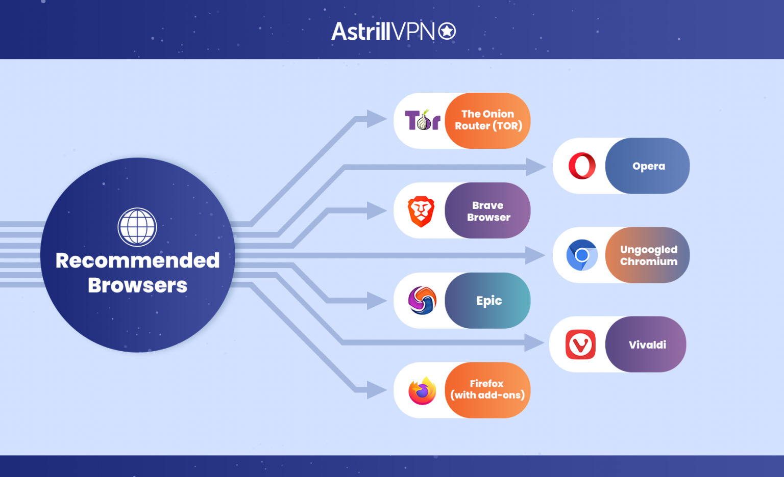 7 Best Browser for Privacy in 2024 AstrillVPN Blog