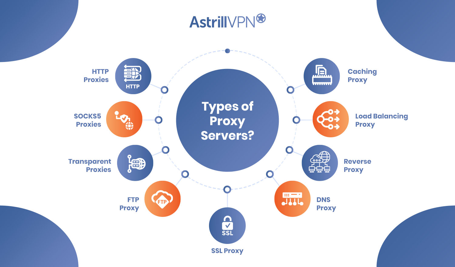 What Is a Proxy Server? Working, Types, Benefits, and Challenges -  Spiceworks