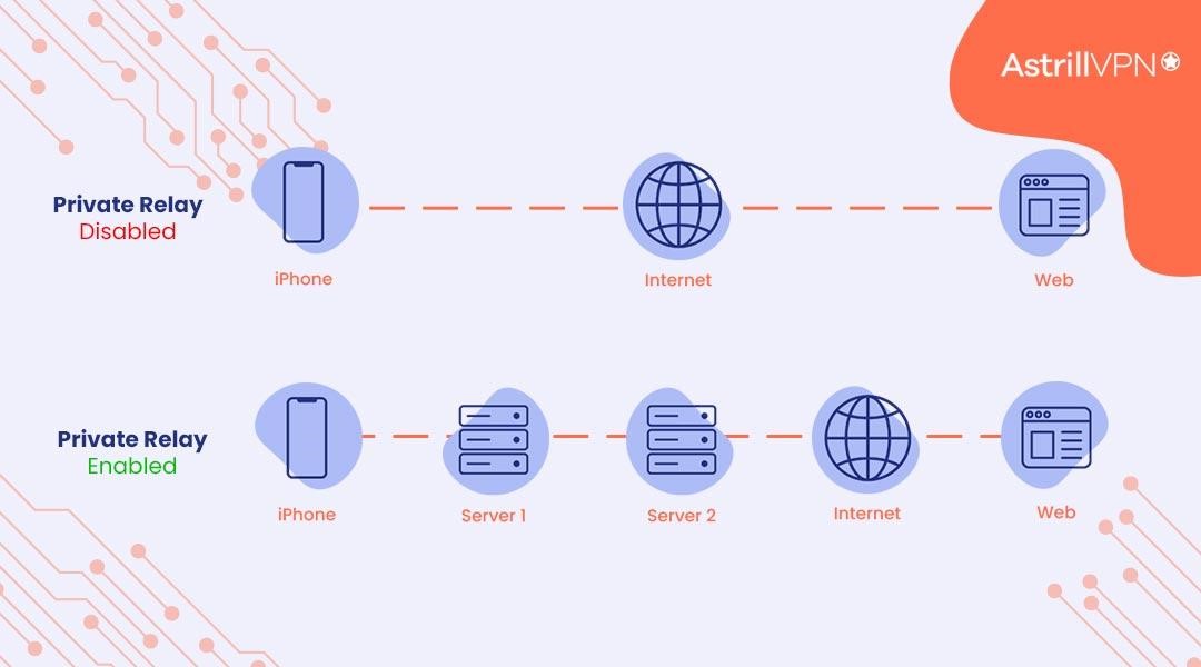 Private Relay Vs VPN Which Is The Better Option AstrillVPN Blog