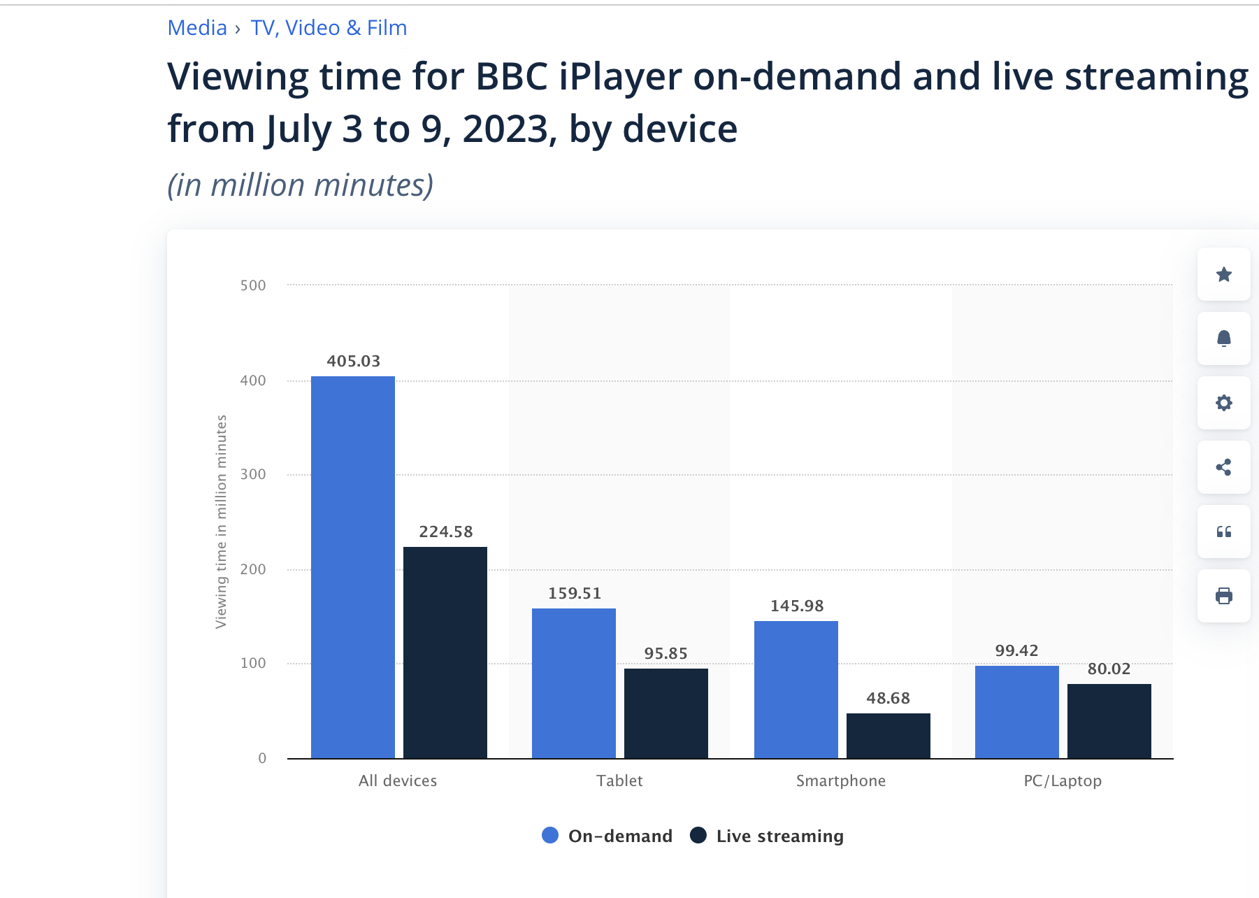 BBC iPlayer stats and subscribers