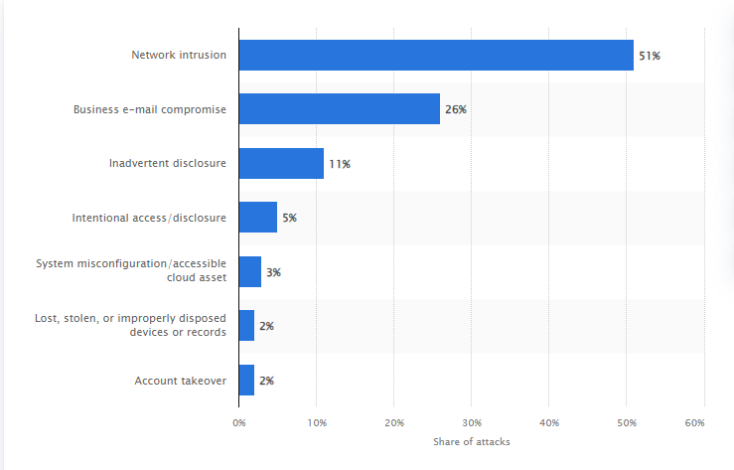 Cyber Attack Statistics 