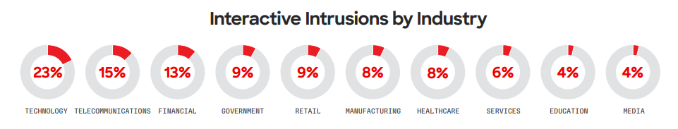 industries that were affected the most as per the report