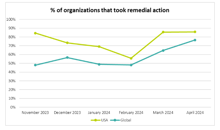 organizations that took remedial actions