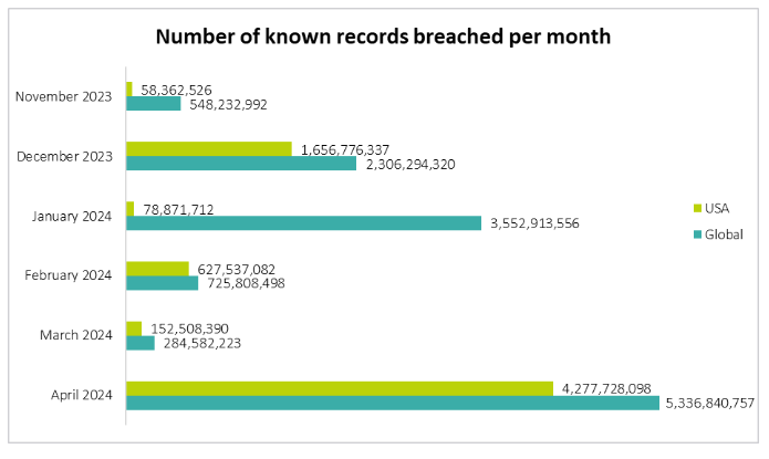 records breached per month