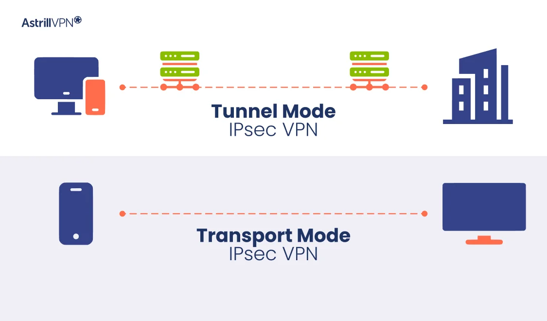 Types of IPsec VPNs